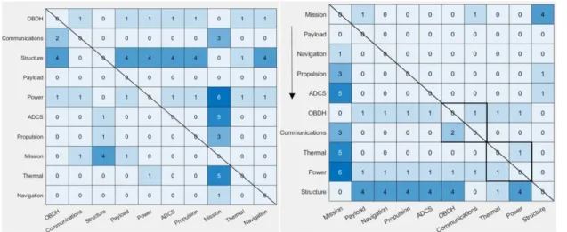 Figure 4.  Case A: input DSM (left) vs. sequenced DSM (right) 