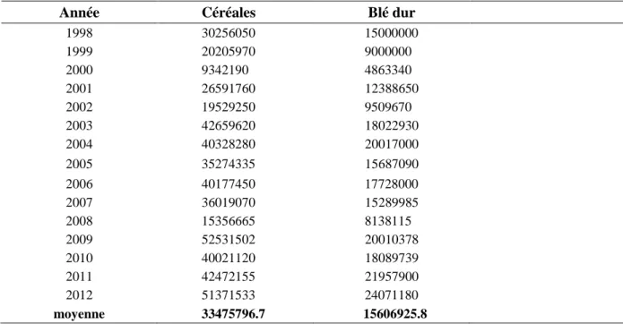 Tableau I-3 : Evolution de la production du blé dur et des céréales en Algérie (U : Qx)