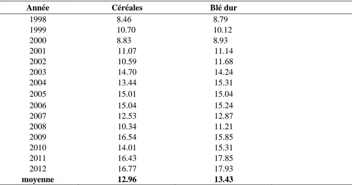 Tableau I-4 : Evolution du rendement  du blé dur et des céréales en Algérie (q.ha‾¹). 