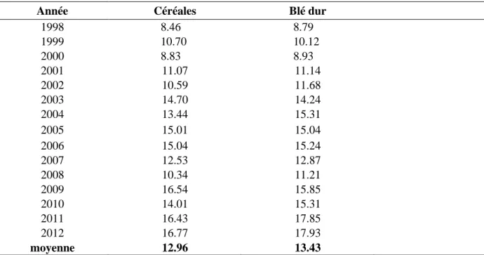 Tableau I-4 : Evolution du rendement  du blé dur et des céréales en Algérie (q.ha‾¹). 