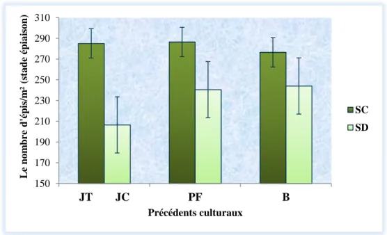 Figure III-5 : Variation du nombre d’épis par mètre carré au stade épiaison en relation avec le 