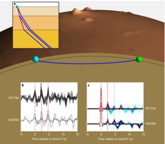 Figure  5  shows typical estimates of D and Q i  on Earth, Moon 