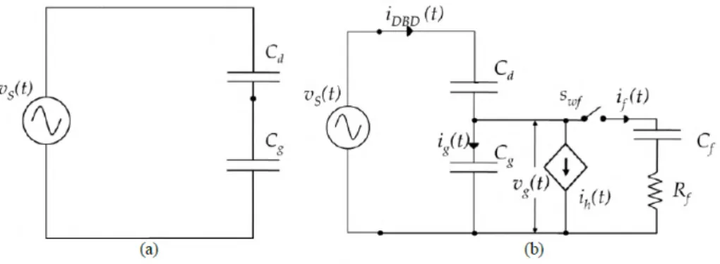 Fig. 1.6 Modèle filaire équivalent d’une DBD à pression atmosphérique proposée par Lopez [38] (a) hors décharge et (b) en décharge
