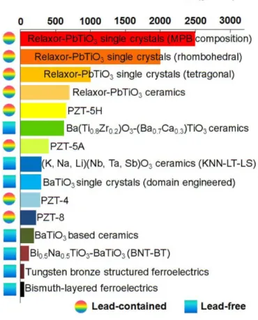 Fig. 1.17 Comparaison des coefficients piézoélectriques longitudinaux de différents types de céramiques ferroélectriques [66].