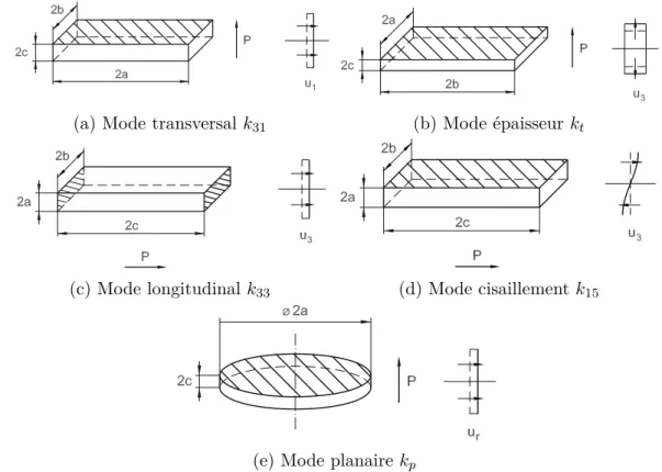 Fig. 1.21 Illustrations des 5 principaux modes de déformation abordés dans la thèse[80] Les coefficients de couplage s’expriment alors à partir des paramètres matériau de la manière suivante k 2 31 = d 2 31 ε T 33 s E 11 , k 332 = d 2 33εT33s E 33 , k 152 