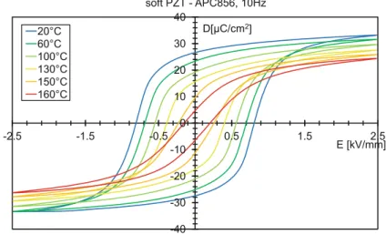 Fig. 1.41 Evolution de la boucle d’hystérésis fonction de la température pour une céramique PZT douce, type APC856 [80]
