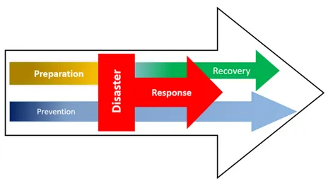 Figure 1.1: The disaster management process (International Federation of Red Cross and Red Crescent Societies).