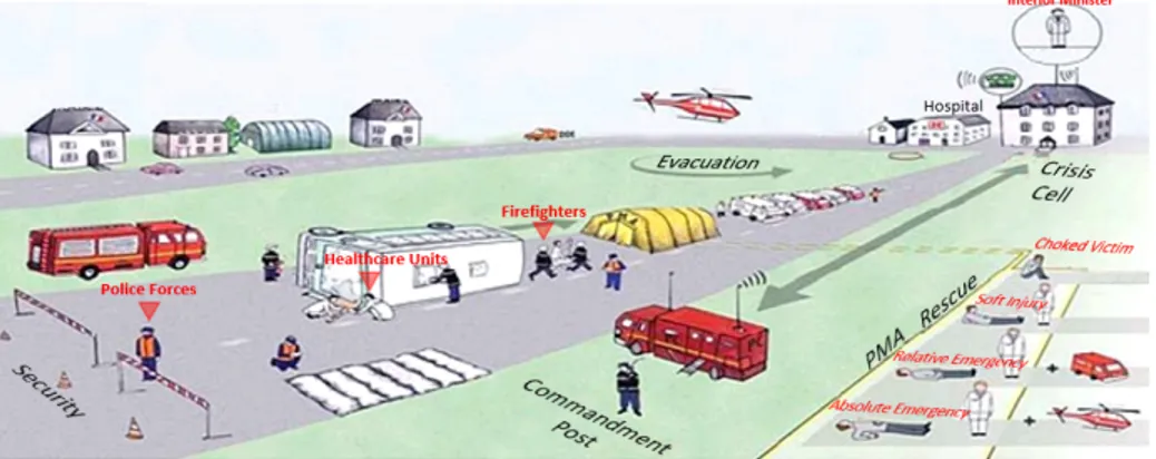 Figure 1.4: Mobilization of the operational stakeholders on the disaster site (firefighters, healthcare units, and police forces) (“Plan ORSEC Nombreuses Victimes”, 2012).