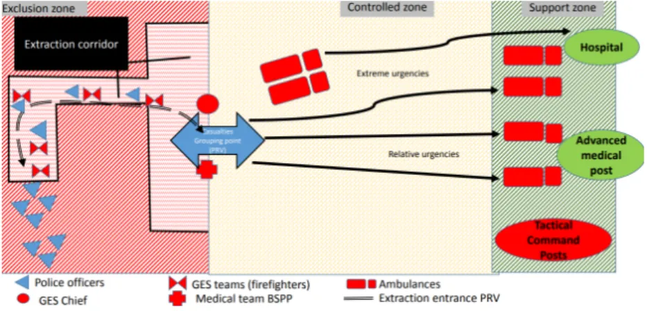 Figure 1.5: ERs’ actions on the disaster site [7].