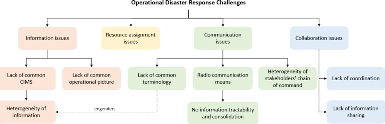 Figure 1.10: Key challenges for the success of the operational disaster response.