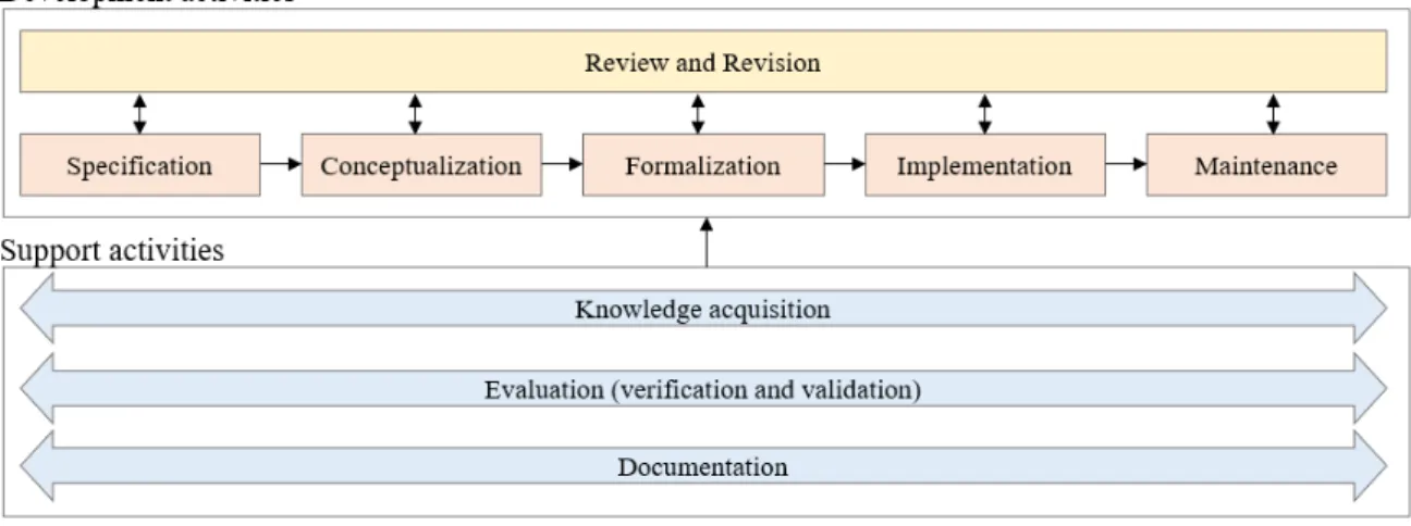 Figure 2.1: The different components of METHONTOLOGY.