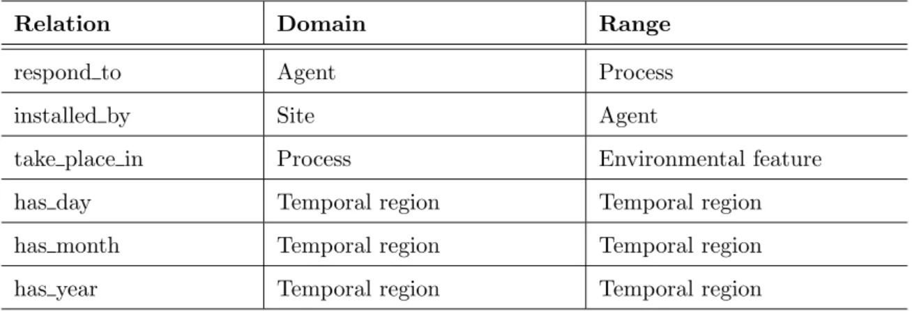 Table 2.4: POLARISCO relations.