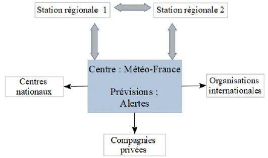 Figure 0-1 : Schéma des acteurs interagissant aux échanges d’informations en  météorologie 