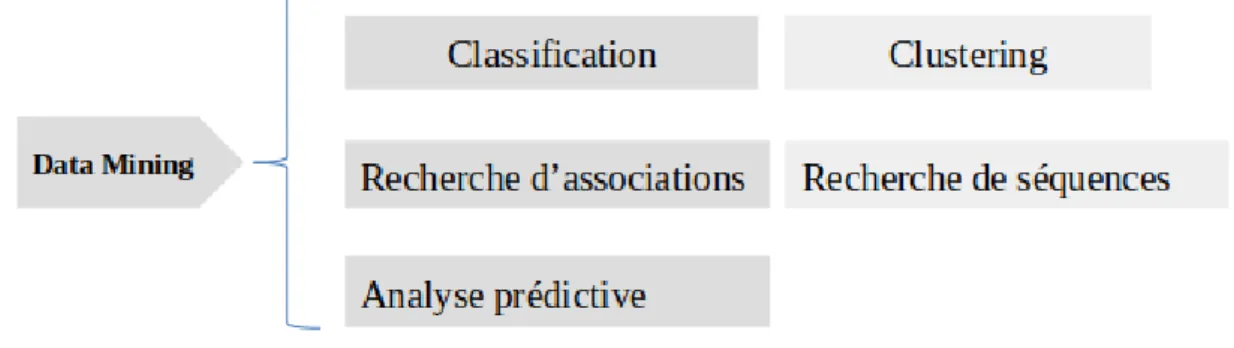 Figure 1-2 : Les différentes tâches de Data Mining 