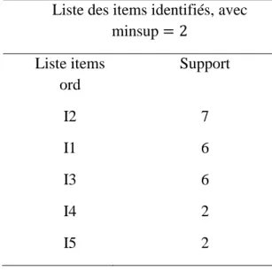 Tableau 4 : Liste des items identifiés par ordre de support, avec minsup=2  Liste des items identifiés, avec 