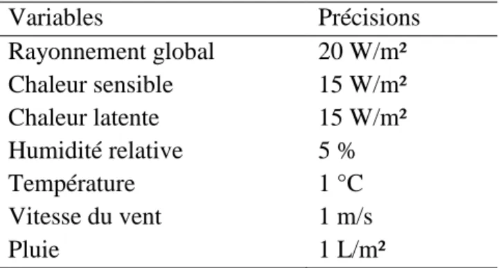 Tableau 7 : Les mesures de précision des variables