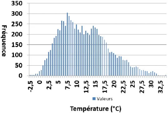 Figure 2-3 : Diagramme de température simulée 