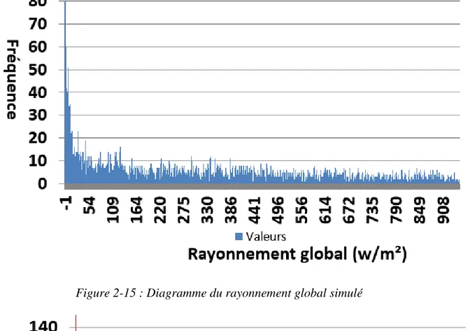 Figure 2-15 : Diagramme du rayonnement global simulé 