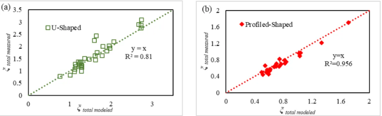 Figure 11. Linear regression between the measured ξ measured and modeled ξ modeled head loss coefficients for (a) the U-shaped support and (b) the profiled shape support.
