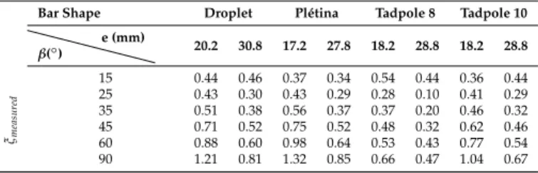 Table A2. Measured head loss coefficient (ξ measured ) with (1 or 2) the U-shaped or profiled shape support or without support as a function of the bar shape (PR or PH), the bar spacing (e), and the angle of inclination (β)