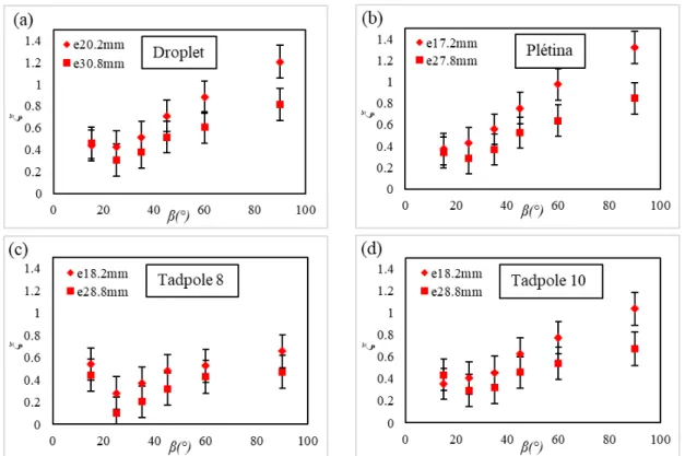 Figure 7 shows that the maximum head loss coefficient increased with the angle of inclination, from 0.4 at 15 ◦ to 1.4 at 90 ◦ for the Plétina bar shape with 17.2 mm spacing