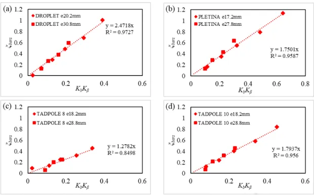 Figure 8. Linear regression of the ξ bars for the four bar shapes ((a) for Droplet, (b) for Plétina, (c) for Tadpole 8, (d) for Tadpole 10) as a function of the K b × K β .