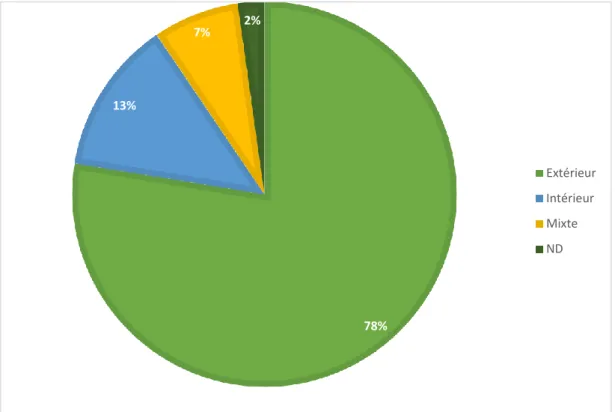 Figure 4 : Répartition des tableaux en fonction du lieu de représentation en pourcentage du nombre  total de tableaux (n=268) 