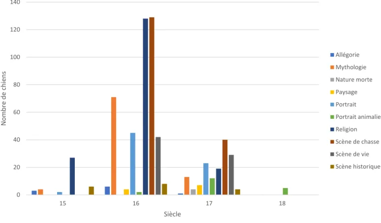 Figure  8  :  Répartition  des  chiens  en  fonction  du  siècle  et  du  thème  abordé  (n=634) 