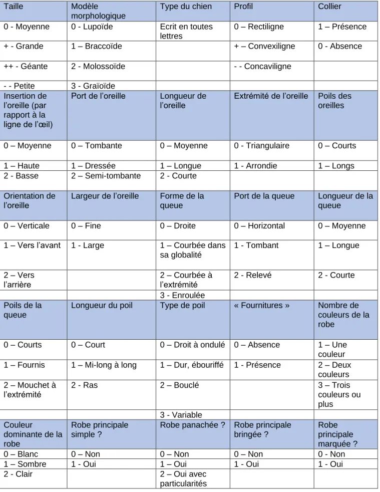 Tableau 1 : Critères utilisés pour la description morphologique des chiens et valeur attribuée dans Excel 