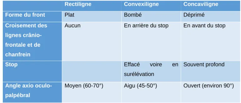 Tableau 2 : Types de profil céphalique et critères permettant de le déterminer 