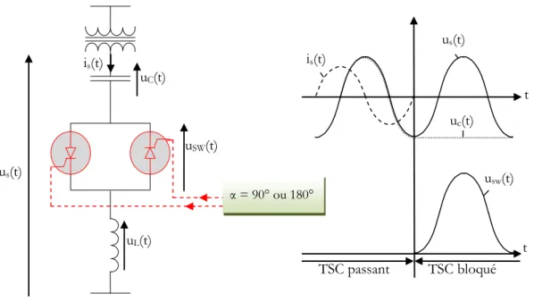 Figure  ‎ 2.3. Réseau à deux machines avec un SVC au milieu de la ligne. 