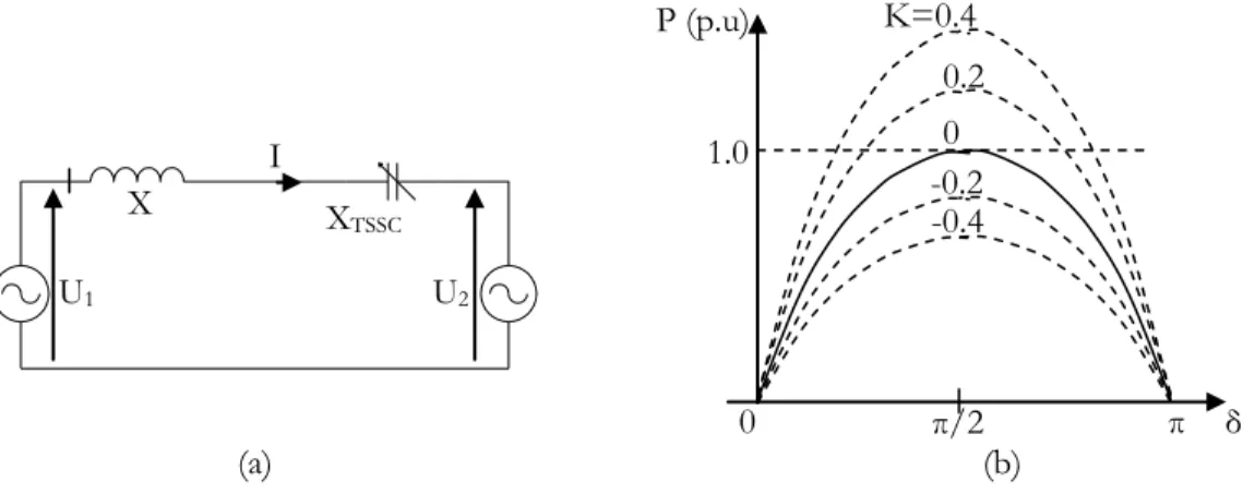 Figure  ‎ 2.11. a) Réseau à deux machines avec TSSC et b) puissance active en fonction de l’angle δ 