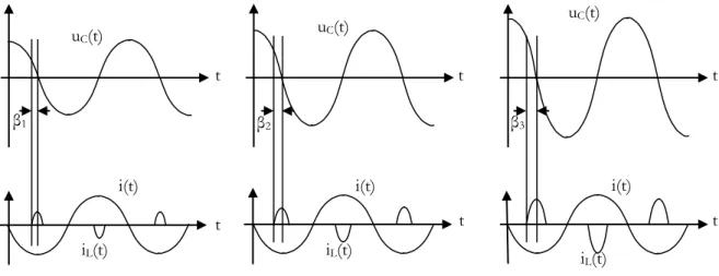 Figure  ‎ 2.13. Forme de tension u C  et du courant pour différents valeurs de β. 