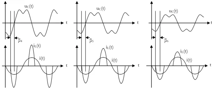 Figure  ‎ 2.15. Forme de tension u C  et du courant pour différents valeurs de β. 