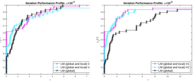 Figure 1: Obtained performance profiles considering the two levels of accuracy, 10 −3 and 10 −5 .