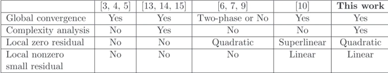 Table 1: Convergence Properties of Levenberg-Marquardt Algorithms.