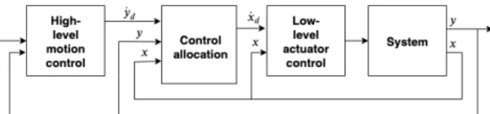 Fig. 1: A common control architecture for redundant systems