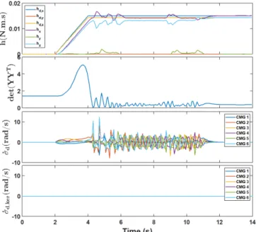 Fig. 4: Moore-Penrose allocation in presence of a singularity