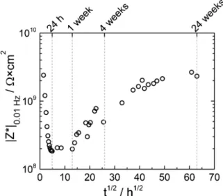 Fig. 2. Impedance modulus at 10 mHz as a function of immersion time in a