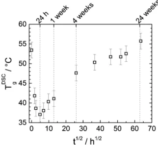Fig. 5. (a) DSC thermograms obtained on the coating after various immersion
