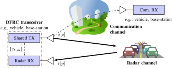 Fig. 1. Vehicular DFRC scenario involving a shared waveform to simultane- simultane-ously perform radar sensing and data transmission