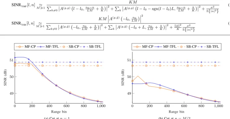 Fig. 4. SINR Doppler cuts for target at [l 0 , n 0 ] = [(L − K)/2, M/4] = [64, 32] (i.e., moving target, prior to the CP)