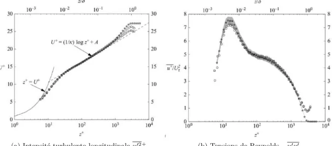 Figure 5.3. – Tracé par Monty et al. ( 2009 ) des profils (a) de vitesse longitudinale moyenne u + et (b) d’intensité turbulente longitudinale u 02+ pour des écoulements de canal ( ), conduite ( ) et CLT ( ) sans gradient de pression obtenus pour un même n