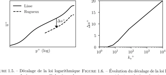 Figure 1.5. – Décalage de la loi logarithmique ∆u + sur un profil de vitesse  lon-gitudinale moyenne