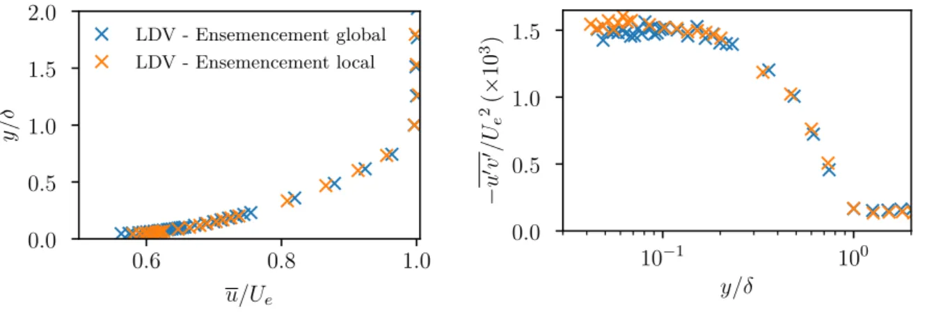 Figure 4.6. – Comparaison des profils de (a) vitesse longitudinale moyenne et (b) tensions de Reynolds obtenus pour une CLT se développant sur paroi lisse