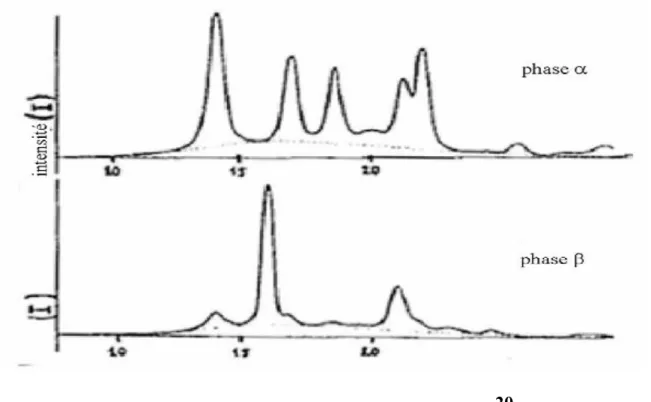 Figure I.11 : Diffractogrammes de DRX de la phase α en haut et de la phase β en bas [36] 