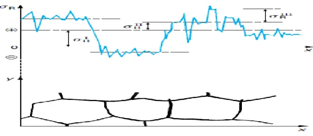 Figure II.2 : Illustration des trois ordres des contraintes résiduelles  [8] . 