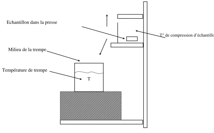 Figure IV. 2 : Schéma de la trempe libre. 