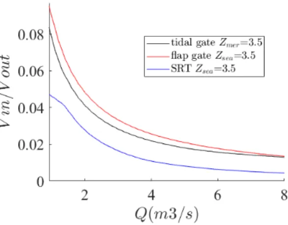 Figure 3.13 shows the hydrographs and water level variations in the channel for solu- solu-tions with fixed blocks