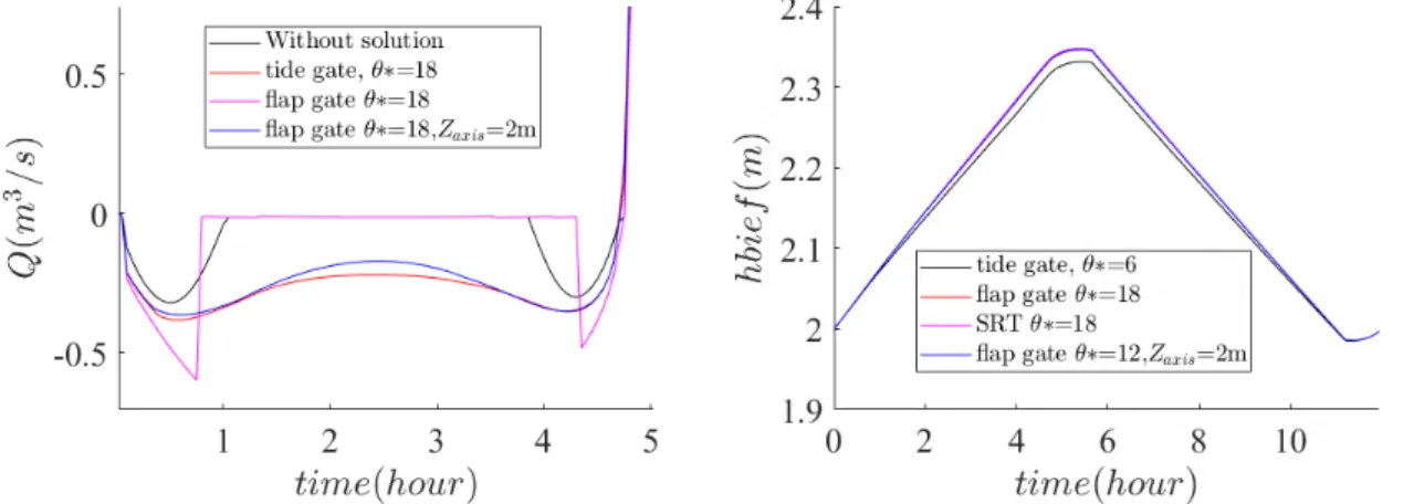 Figure 3.13 shows the hydrographs and water level variations with hydomechanical solutions (stiffener or SRT)